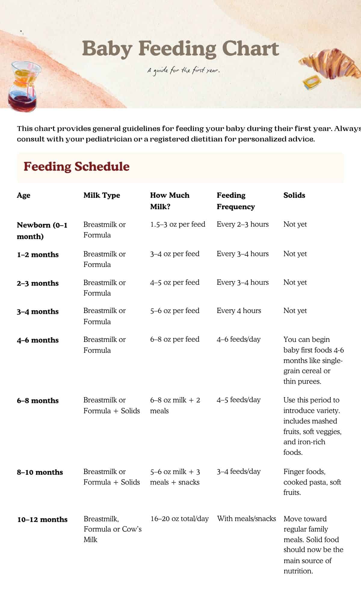 Baby feeding chart
